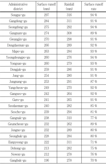 Table  8  Bi-hourly  rainfall  and  runoff  from  Seoul  during  27  July,  2011