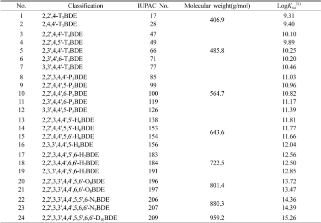 Table 1. Selected chemicophysical properties PBDEs