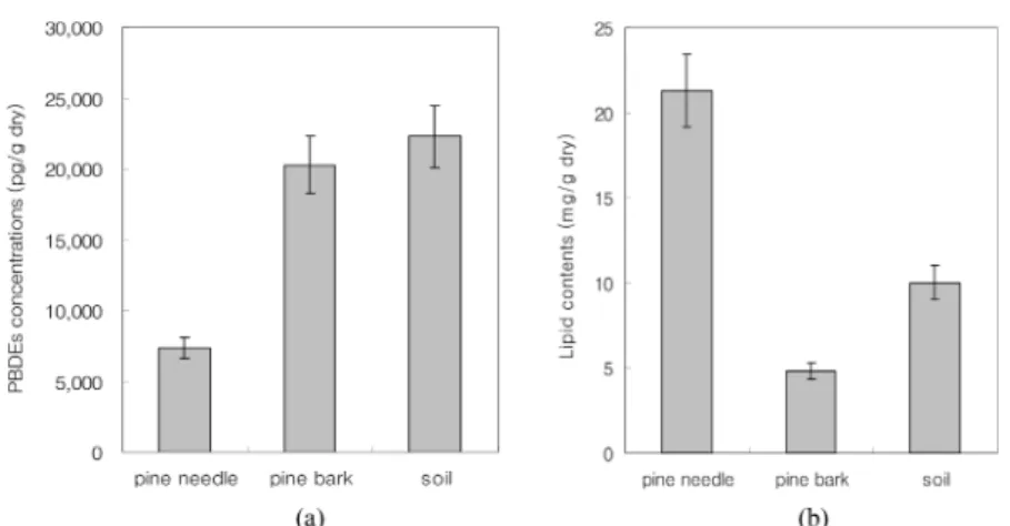 Fig. 2. Histogram of (a) lower brominated PBDEs congener(tri-penta PBDEs) (c) higher brominated PBDEs congener (hexa-deca PBDEs) concentrations on pine needles, pine barks and soil