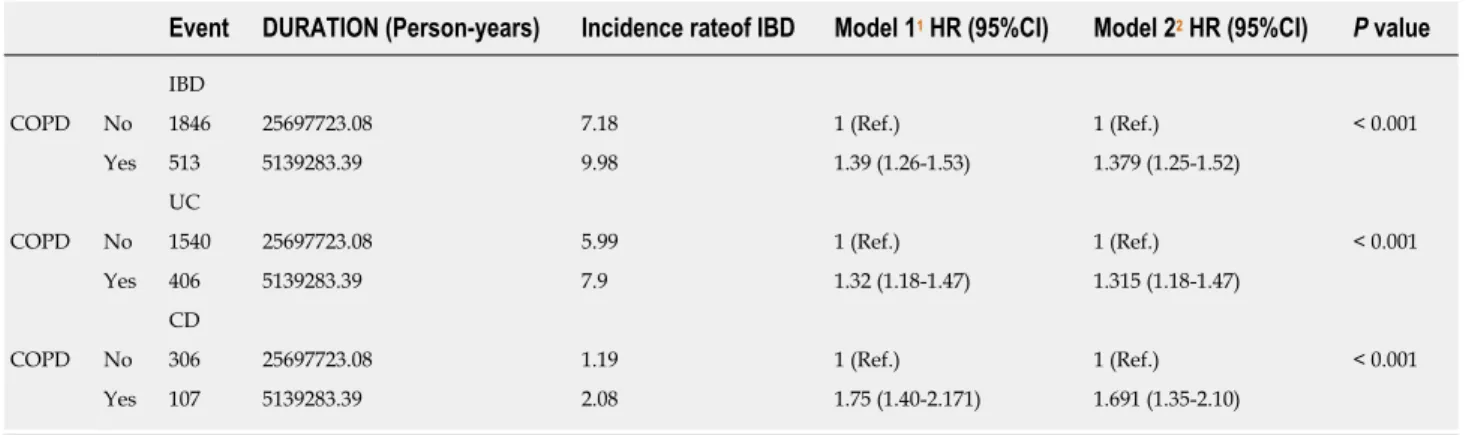 Table 2  Incidence rate and risk of inflammatory bowel disease in patients with chronic obstructive pulmonary disease