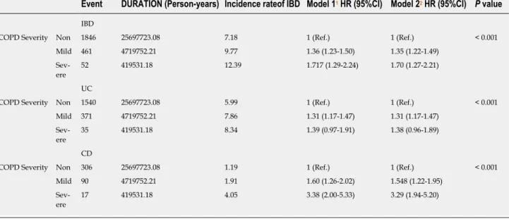 Table 3  Incidence and risk of inflammatory bowel disease in patients with chronic obstructive pulmonary disease according to disease severity