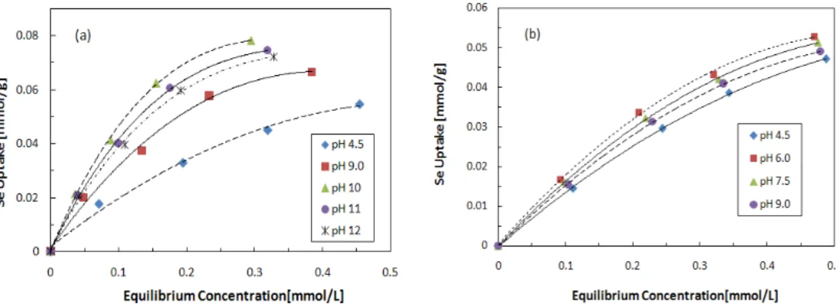 Table 4. Langmuir constants for different sorption systems Adsorbent pH q max [mmol/g] K[mmol/L] -1