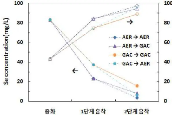 Fig. 4. Removal rate of Se throughout neutralization proc- proc-ess and two steps of adsorption.