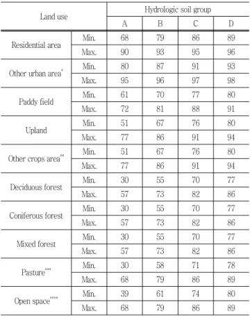 Table  2  The  range  of  CN  parameter  for  CN  calibration  (Kim  et  al.,  2009)