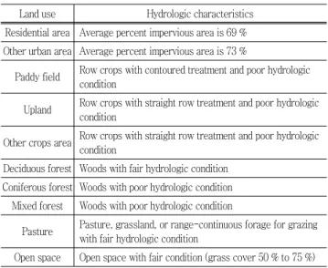 Table  7  Cover  type,  treatment,  and  hydrologic  condition  for  land  use  at  Imha  Watershed