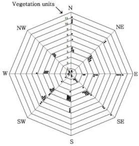 Fig. 4. Relationships between topography and vegetation units. 윤노리나무군락 전형군 은 사면하부 ( Ⅰ -D), ( Ⅰ -E) , 사면중부 사면상부까지 출현하였다 해당화군,