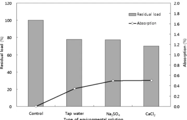 Fig.  7  Relationship  between  absorption  rate  and  fracture  load  of  GFRP  clapping  plate