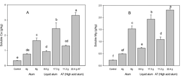 Fig. 1. Effect of different types of alum treatments on (A) Ca and (B) Mg in poultry litter