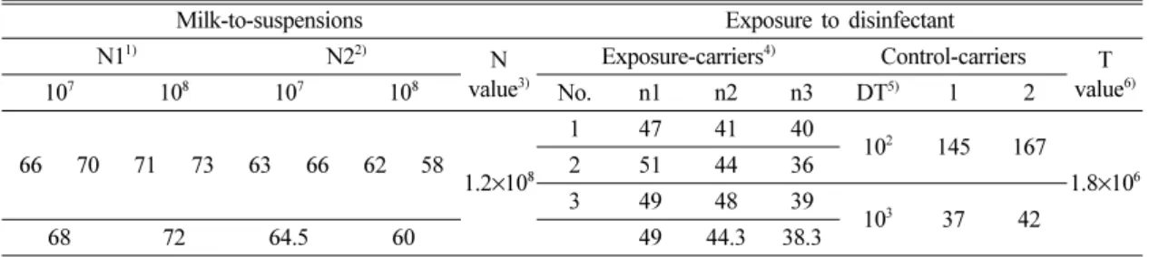 Table 3. Viable counts(CFU/mL)  of  A. niger in milk-to-suspensions and in the carriers exposed to disinfectant
