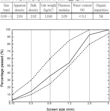 Fig.  1  Gradation  curve  of  fine  aggregate