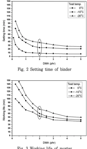 Fig.  2  Setting  time  of  binder