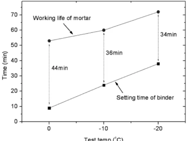 Fig.  4  Comparison  of  setting  time  of  binder  and  working  life  of  mortar  (DMA  2  phr)