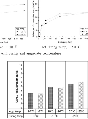 Fig.  10  Compressive  strength  /  flexural  strength  ratio