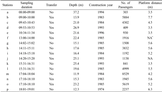 Table 2. CAF concentrations and average value of environmental factors on the underground stations.