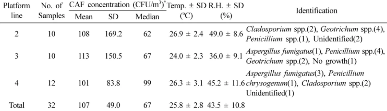 Fig. 1. Temporal variation of CAF concentration in the underground subway stations.