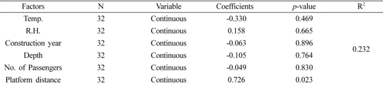 Table 5. Multi-variate analysis of CAF concentrations and environmental factors