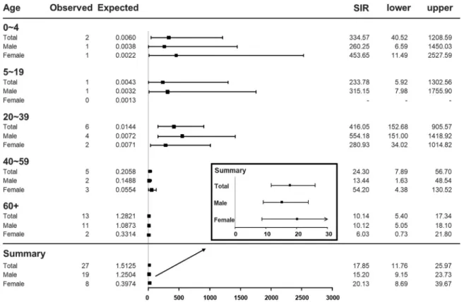 Figure 3. Standardized incidence ratios (SIR) of IPD in patients with asplenia/hyposplenism compared with that in the general population.