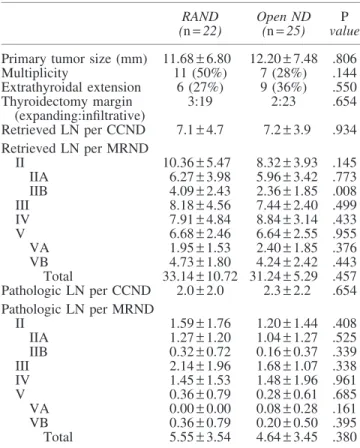 Table 2. Pathologic Characteristics in the Robot-Assisted Neck Dissection Group