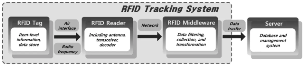 Fig.  1  RFID  system  architecture