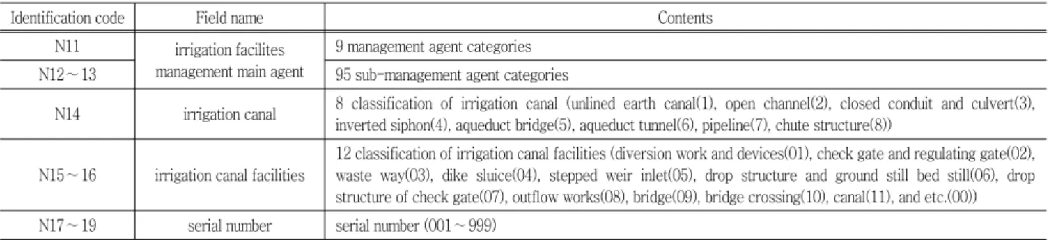 Fig.  2  Integrated  identification  code  irrigation  facilities  database