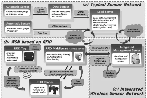 Fig.  4  Data  communication  diagram  of  wireless  sensor  network  using  RFID  for  agricultural  water  management