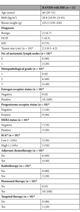 Table 1.  General characteristics of the study population. Values are represented as median (minimum– maximum) or N (percentage)