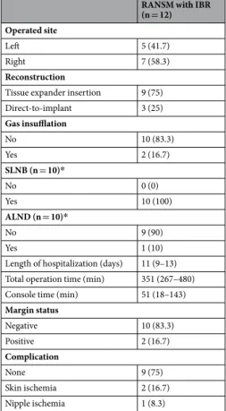 Table 2.  Surgical methods and postoperative outcomes. Values are represented as median (minimum– maximum) or N (percentage)