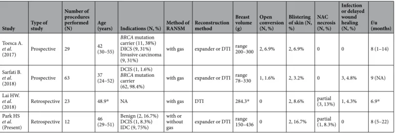 Table 3.  Comparison between previous studies and the current study describing robot-assisted nipple-sparing  mastectomy with immediate breast reconstruction