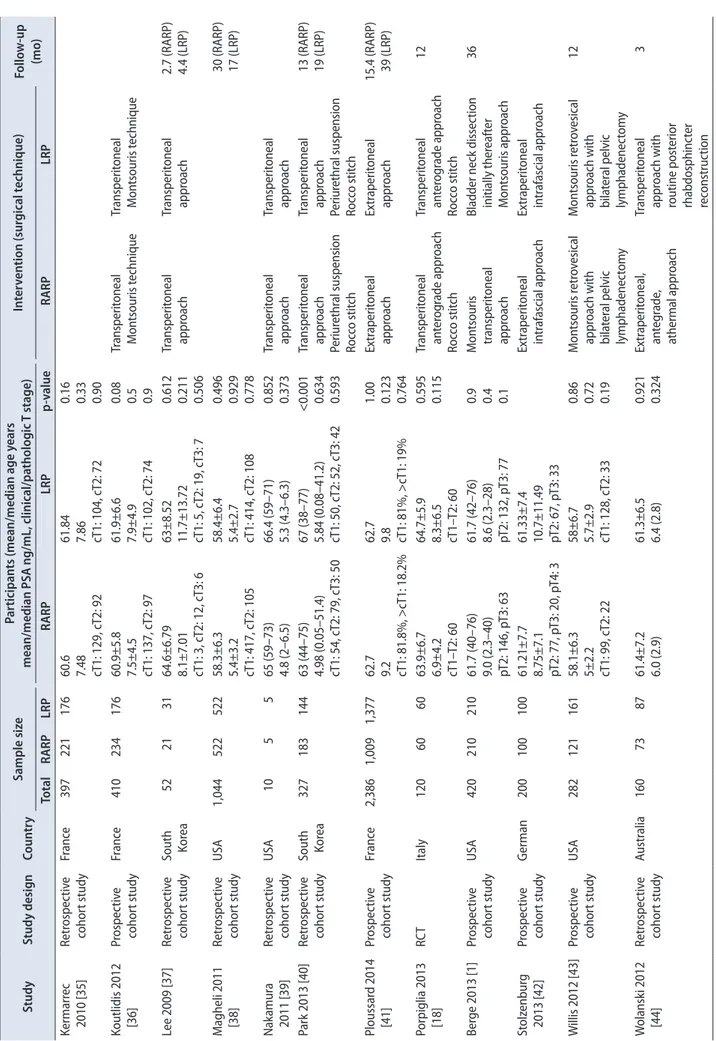 Table 1. Continued StudyStudy designCountrySample sizeParticipants (mean/median age years