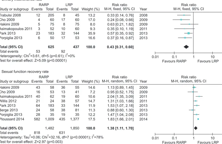 Fig. 3.  Cumulative analyses of robot-assisted radical prostatectomy comparing laparoscopic radical prostatectomy in functional outcome (A:  Urinary incontinence rate, B: Sexual function recovery rate)