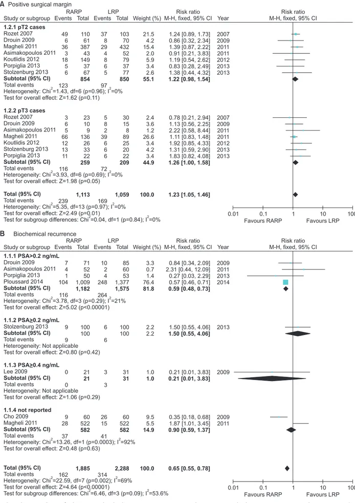 Fig. 4.  Cumulative analyses of robot-assisted radical prostatectomy comparing laparoscopic radical prostatectomy in oncologic outcome (A: Posi- Posi-tive surgical margin, B: Biochemical recurrence)