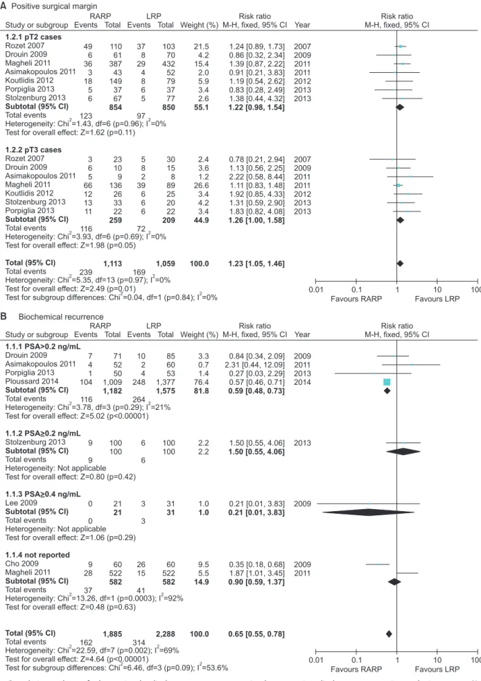Fig. 4.  Cumulative analyses of robot-assisted radical prostatectomy comparing laparoscopic radical prostatectomy in oncologic outcome (A: Posi- Posi-tive surgical margin, B: Biochemical recurrence)
