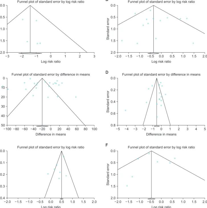 Fig. 5.  Funnel plot of the studies of organ injury (A), blood transfusion rate (B), operative time (C), length of stay (D), potency (E) and overall bio- bio-chemical recurrence (F) used in the meta-analysis.