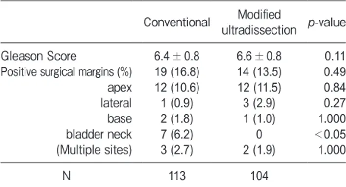 Table  2　 Pathologic features after RARP