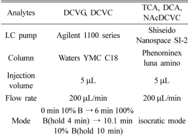 Table 2. MS/MS parameter of TCE metabolites