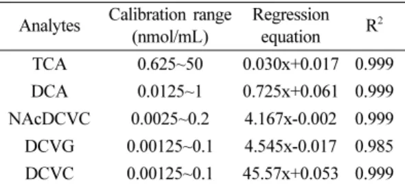 Table 4. Comparison of sensitivity of different assay method to present method