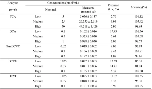 Table 5. Intraday precision and accuracy for 5 metabolites at 3 concentrations Analytes Concentrations(nmol/mL) Precision  (CV, %) Accuracy(%) (n = 6) Nominal Measured (mean ± sd) TCA Low 5 5.056 ± 0.137 2.70 101.12 Medium 25 26.355 ± 2.619 9.94 105.42 Hig