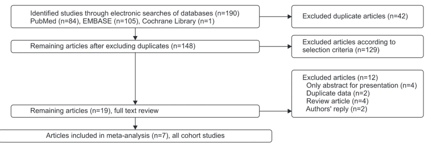 Fig. 1. Flow diagram for identification of selected articles. Seven cohort studies were finally included in the meta-analysis