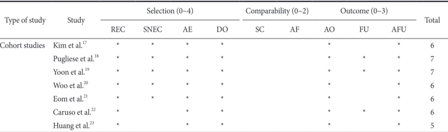 Table 2. The assessment of the risk of bias in each study using the Newcastle-Ottawa scale
