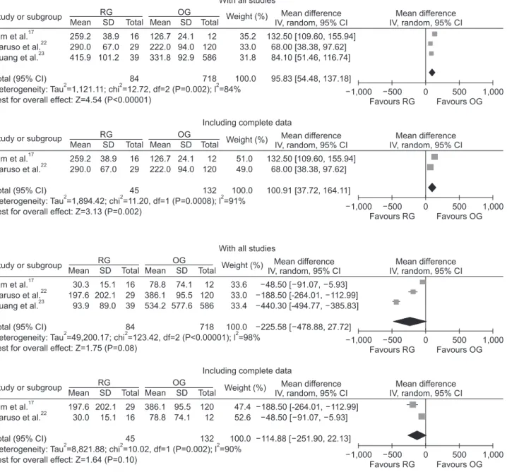 Fig. 2. Forest plots of studies comparing robotic gastrectomy (RG) vs. open gastrectomy (OG) for gastric cancer
