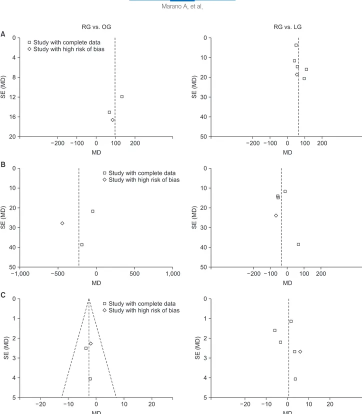 Fig. 4. Begg’s funnel plots for identifying publication bias for five perioperative outcomes regarding robotic vs