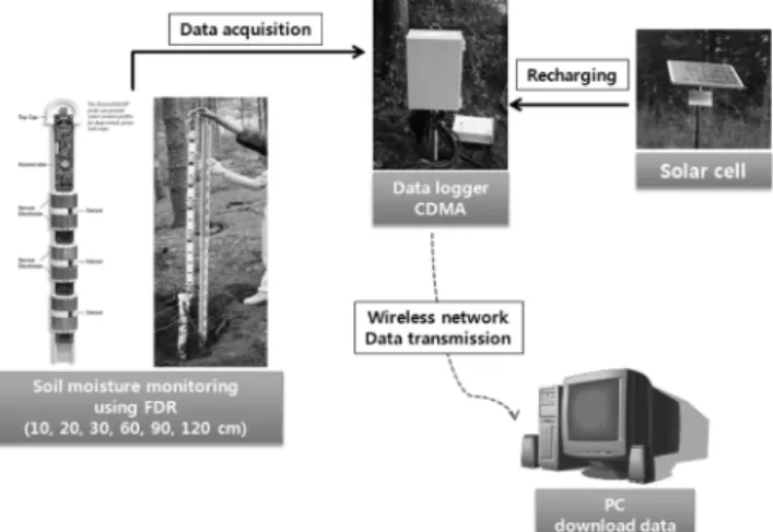 Fig.  4  Automatic  soil  moisture  monitoring  and  data  collection  system