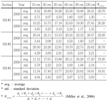 Table  1  Average  and  standard  deviation  of  soil  moisture  contents  for  six  soil  layers  during  2008～2009  (Unit  :  %) Section Year 10 cm 20 cm 30 cm 60 cm 90 cm 120 cm   SM #1 2008 avg