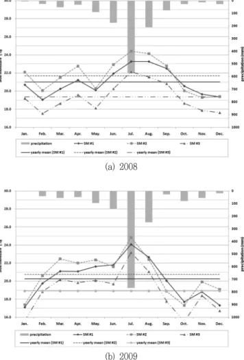 Table  2  Selected  periods  for  recession  curve  analysis