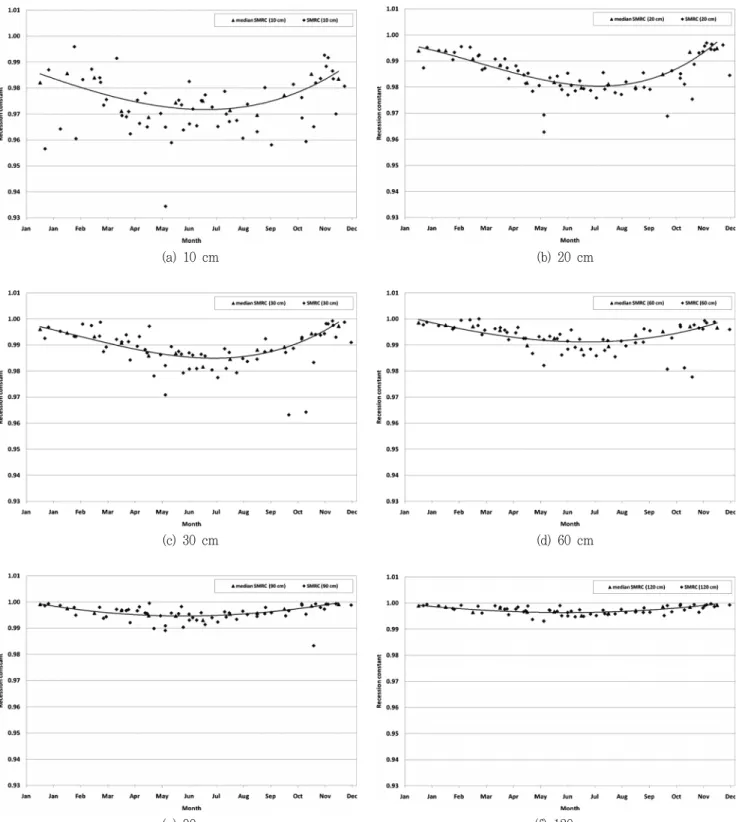 Fig.  7  Monthly  variation  of  soil  moisture  recession  constant  (SMRC)  for  10,  20,  30,  60,  90  and  120  cm  depth  layers