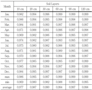 Table  4  Validation  result  of  soil  moisture  recession  constant Soil  layers (cm) RMAE (%) R 2 RMAE (%) R 2 RMAE (%) R 2 RMAE (%) R 2 RMAE (%) R 2 Aug