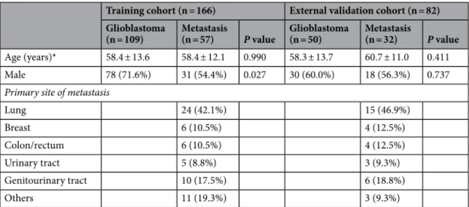 Table 1.   Baseline demographics and clinical characteristics of patients. *Data are means ±  SD.