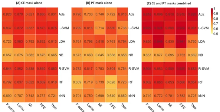 Figure 2.  Heatmap depicting the mean area under the receiver operating characteristic curve of five machine 