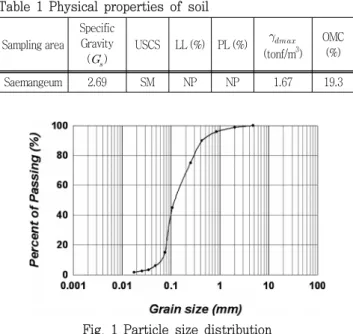 Table  2  Specifications  of  loading  device Item Length Load range Max. 