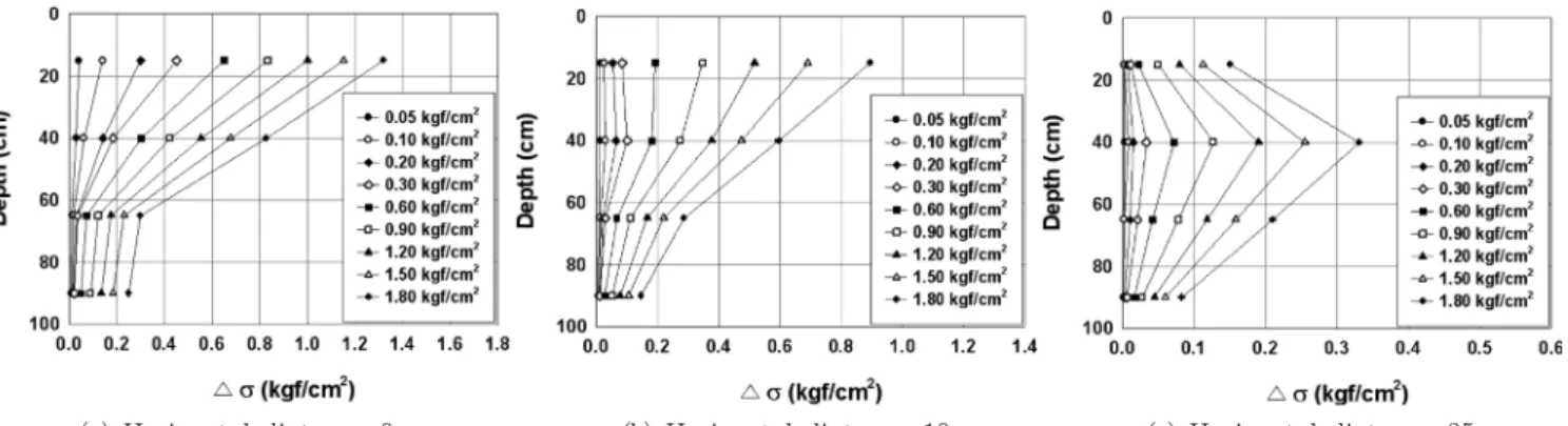 Table  4  Vertical  stress  according  to  load  size Distance (cm) Depth (cm) Load Size (kgf/cm 2 ) 0.05 0.1 0.2 0.3 0.6 0.9 1.2 1.5 1.8 0 15 0.0410  0.1411  0.3002  0.4508  0.6494  0.8328  1.0008  1.1517  1.3179 400.0282 0.0621 0.1420 0.1843 0.3027 0.423